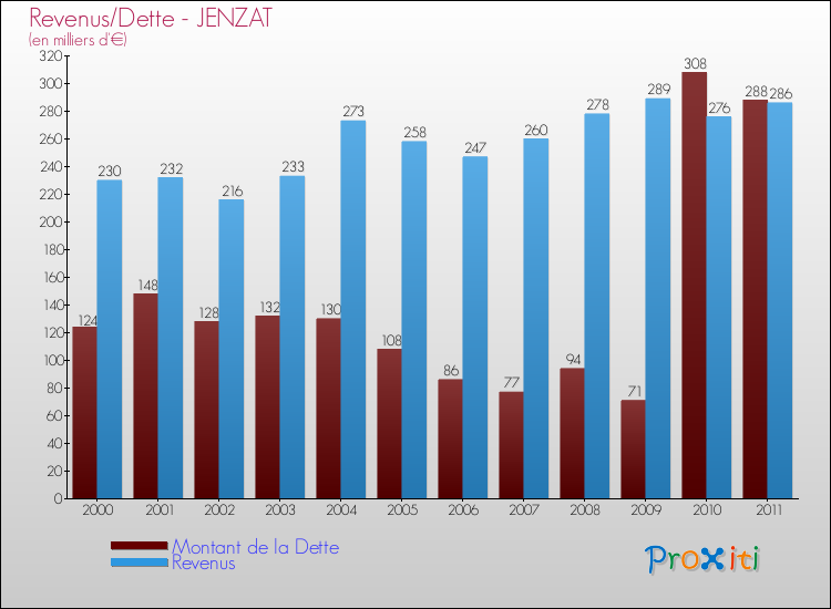 Evolution comparée de la dette et des revenus pour la commune de JENZAT de 2000 à 2011 Comparaison de la dette et des revenus pour JENZAT de 2000 à 2011