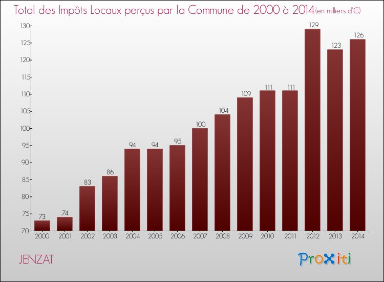 Evolution des Impôts Locaux pour la commune de JENZAT de 2000 à 2014 Evolution des Impôts Locaux pour JENZAT de 2000 à 2014
