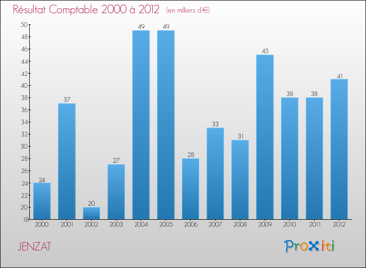 Evolution du résultat comptable pour la commune de JENZAT de 2000 à 2012 Evolution du résultat comptable pour JENZAT de 2000 à 2012