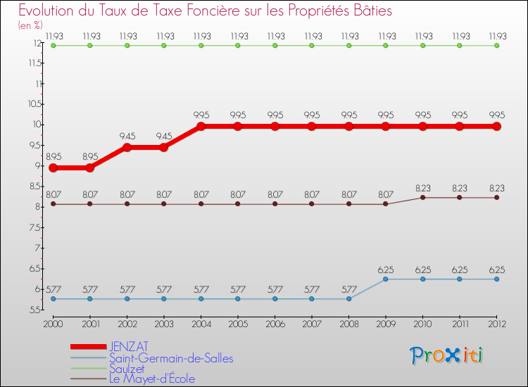 Evolution du taux de la taxe foncière sur le bati pour JENZAT et les communes proches de 2000 à 2012 Comparaison des taux de taxe foncière sur le bati pour JENZAT et les communes voisines de 2000 à 2012