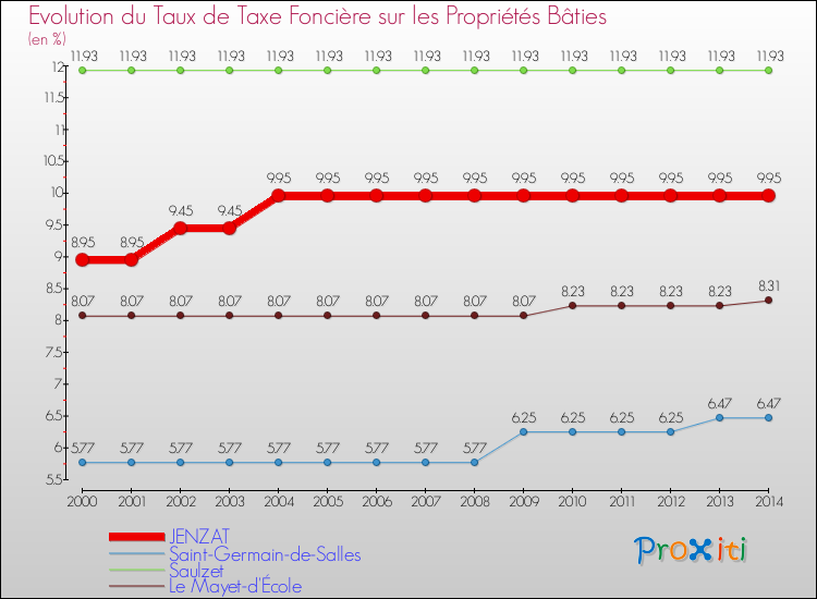Evolution du taux de la taxe foncière sur le bati pour JENZAT et les communes proches de 2000 à 2014 Comparaison des taux de taxe foncière sur le bati pour JENZAT et les communes voisines de 2000 à 2014