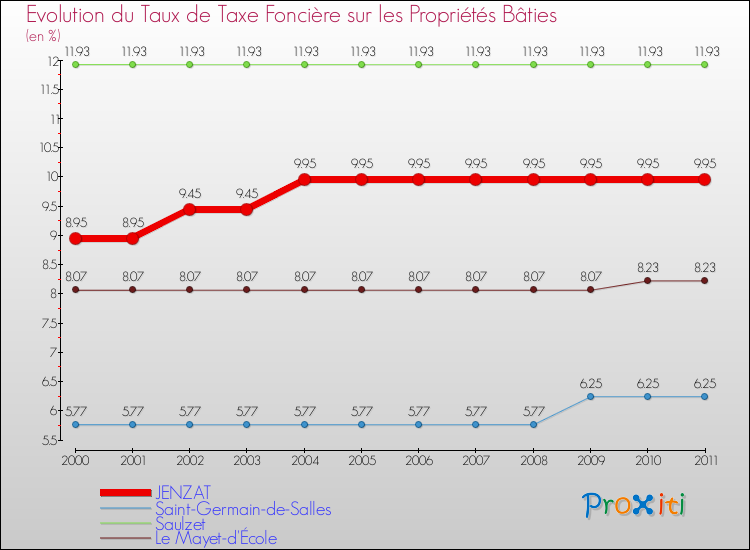 Evolution du taux de la taxe foncière sur le bati pour JENZAT et les communes proches Comparaison des taux de taxe foncière sur le bati pour JENZAT et les communes voisines