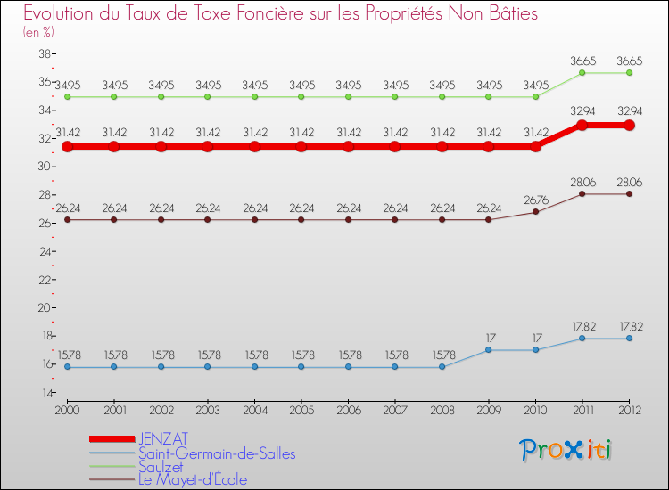 Evolution du taux de la taxe foncière sur les immeubles et terrains non batis pour JENZAT et les communes proches de 2000 à 2012 Comparaison des taux de la taxe foncière sur les immeubles et terrains non batis pour JENZAT et les communes voisines de 2000 à 2012