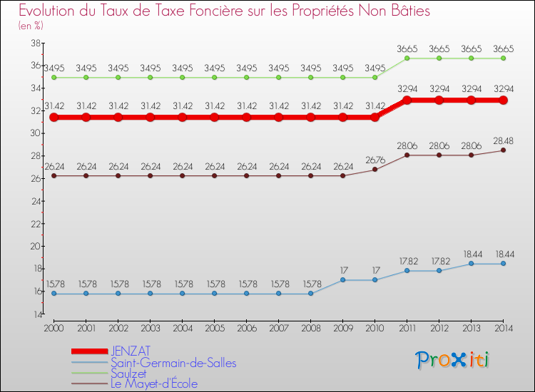 Evolution du taux de la taxe foncière sur les immeubles et terrains non batis pour JENZAT et les communes proches de 2000 à 2014 Comparaison des taux de la taxe foncière sur les immeubles et terrains non batis pour JENZAT et les communes voisines de 2000 à 2014