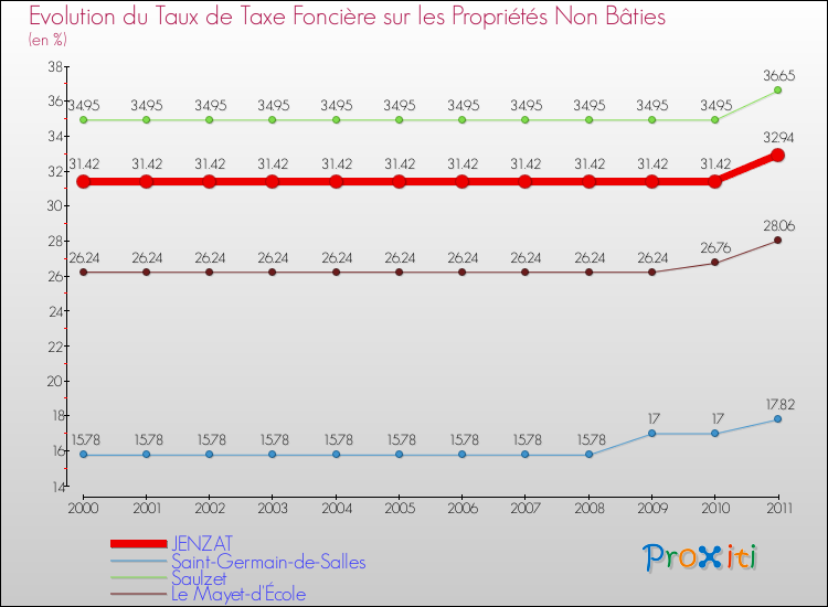 Evolution du taux de la taxe foncière sur les immeubles et terrains non batis pour JENZAT et les communes proches Comparaison des taux de la taxe foncière sur les immeubles et terrains non batis pour JENZAT et les communes voisines