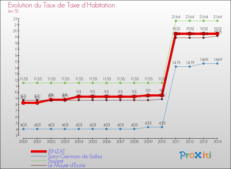 Evolution du taux de la taxe d'habitation pour JENZAT et les communes proches de 2000 à 2014 Comparaison des taux de la taxe d'habitation pour JENZAT et les communes voisines de 2000 à 2014