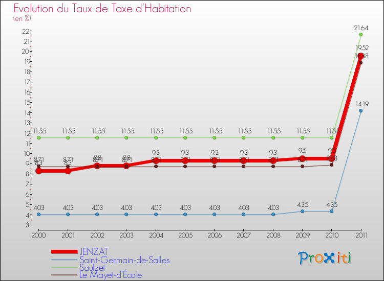 Evolution du taux de la taxe d'habitation pour JENZAT et les communes proches Comparaison des taux de la taxe d'habitation pour JENZAT et les communes voisines