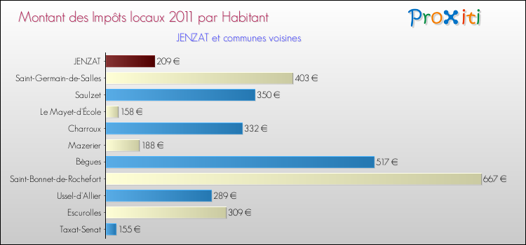 Montant des impôts locaux par Habitant pour JENZAT et les communes proches Comparaison des impôts locaux par habitant pour JENZAT et les communes voisines