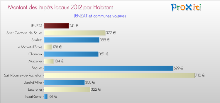 Montant des impôts locaux par Habitant pour JENZAT et les communes proches Comparaison des impôts locaux par habitant pour JENZAT et les communes voisines