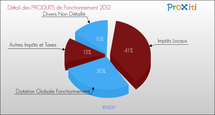 Décomposition du Budget de Fonctionnement 2012 de la commune de JENZAT Budget de Fonctionnement 2012 pour la commune de JENZAT