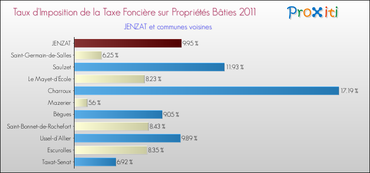 Taux d'imposition de la taxe foncière sur le bati 2011 pour JENZAT et les communes proches Comparaison des taux d'imposition de la taxe foncière sur le bati 2011 pour JENZAT et les communes voisines