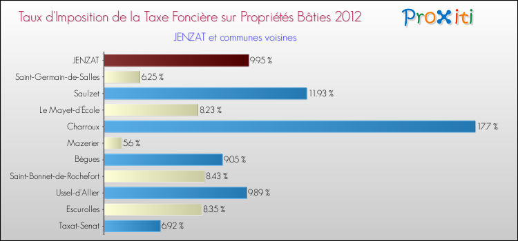 Taux d'imposition de la taxe foncière sur le bati 2012 pour JENZAT et les communes proches Comparaison des taux d'imposition de la taxe foncière sur le bati 2012 pour JENZAT et les communes voisines