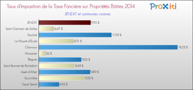 Taux d'imposition de la taxe foncière sur le bati 2014 pour JENZAT et les communes proches Comparaison des taux d'imposition de la taxe foncière sur le bati 2014 pour JENZAT et les communes voisines