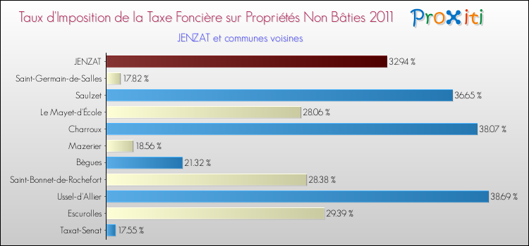 Taux d'imposition de la taxe foncière sur les immeubles et terrains non batis 2011 pour JENZAT et les communes proches Comparaison des taux d'imposition de la taxe foncière sur les immeubles et terrains non batis 2011 pour JENZAT et les communes voisines