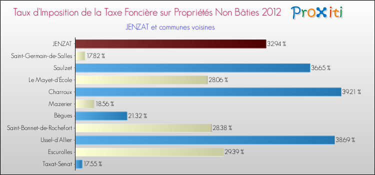 Taux d'imposition de la taxe foncière sur les immeubles et terrains non batis 2012 pour JENZAT et les communes proches Comparaison des taux d'imposition de la taxe foncière sur les immeubles et terrains non batis 2012 pour JENZAT et les communes voisines