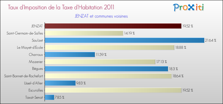 Taux d'imposition de la taxe d'habitation 2011 pour JENZAT et les communes proches Comparaison des taux d'imposition de la taxe d'habitation 2011 pour JENZAT et les communes voisines