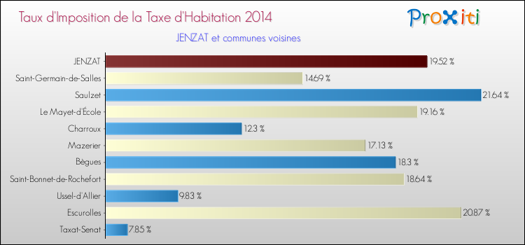 Taux d'imposition de la taxe d'habitation 2014 pour JENZAT et les communes proches Comparaison des taux d'imposition de la taxe d'habitation 2014 pour JENZAT et les communes voisines