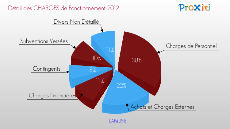 Décomposition des Charges de Fonctionnement 2012 de la commune de LAFéLINE Charges de Fonctionnement 2012 pour la commune de LAFéLINE