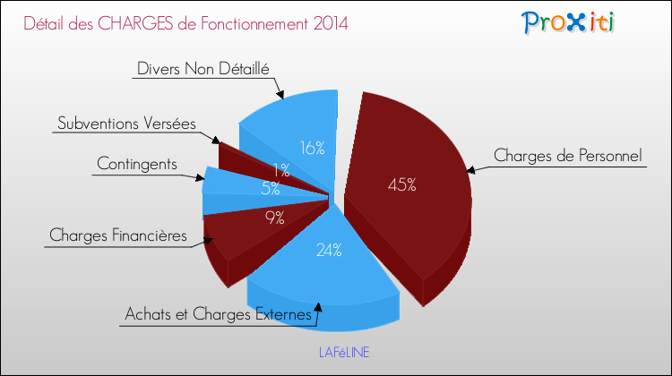 Décomposition des Charges de Fonctionnement 2014 de la commune de LAFéLINE Charges de Fonctionnement 2014 pour la commune de LAFéLINE