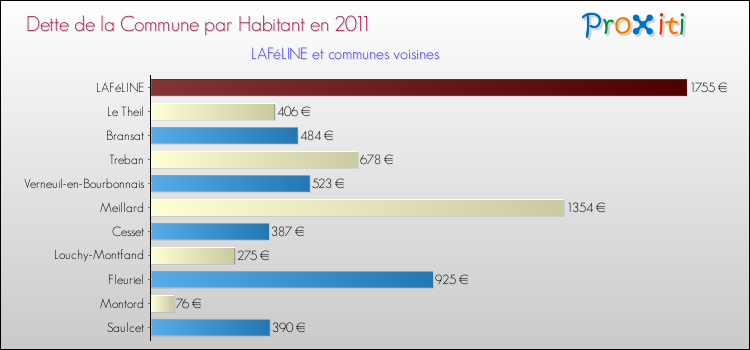 Dette par habitant de la commune en 2011 pour LAFéLINE et les communes proches Comparaison de la dette par habitant de la commune en 2011 pour LAFéLINE et les communes voisines