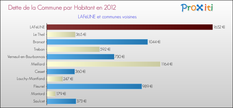 Dette par habitant de la commune en 2012 pour LAFéLINE et les communes proches Comparaison de la dette par habitant de la commune en 2012 pour LAFéLINE et les communes voisines