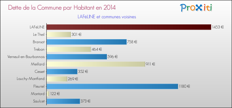 Dette par habitant de la commune en 2014 pour LAFéLINE et les communes proches Comparaison de la dette par habitant de la commune en 2014 pour LAFéLINE et les communes voisines