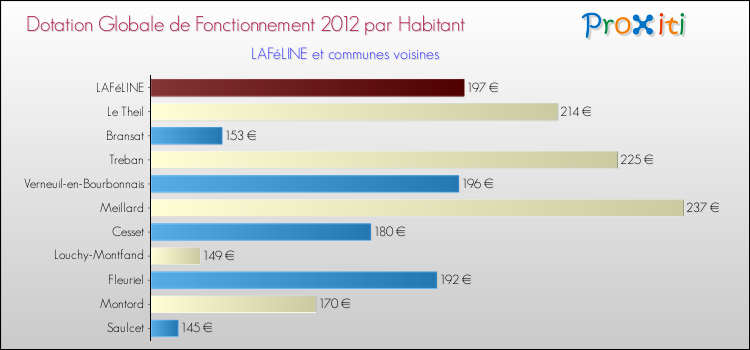 Montant des dotations globales de fonctionnement DGF par Habitant pour LAFéLINE et les communes proches Comparaison des des dotations globales de fonctionnement DGF par habitant pour LAFéLINE et les communes voisines