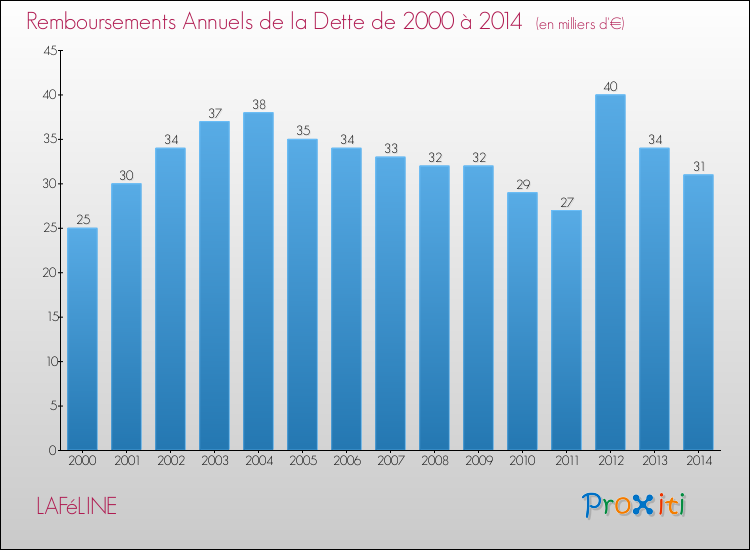 Evolution de l'annuité de la dette pour la commune de LAFéLINE de 2000 à 2014 Annuités de la dette pour LAFéLINE de 2000 à 2014