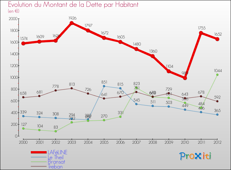 Evolution de la dette par habitant pour la commune de LAFéLINE et les communes proches de 2000 à 2012 Comparaison de la dette par habitant pour LAFéLINE et les communes voisines de 2000 à 2012