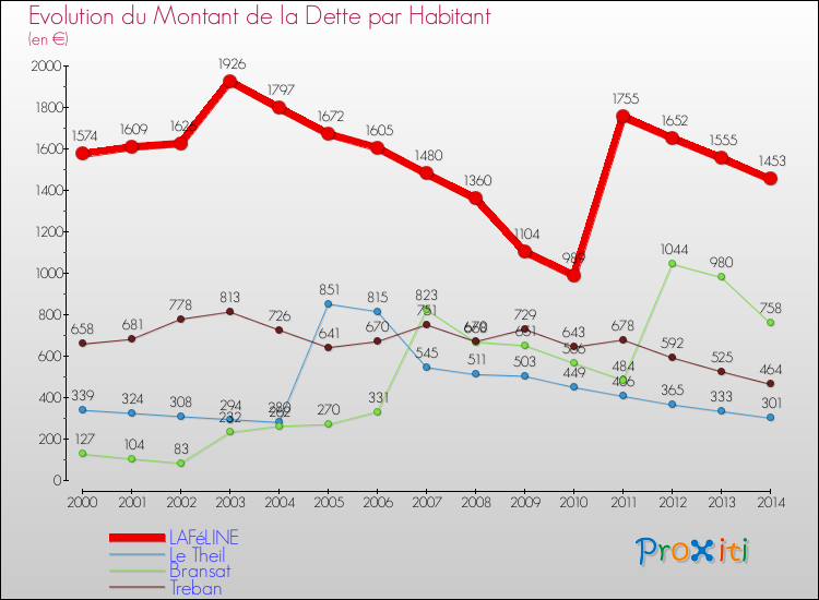 Evolution de la dette par habitant pour la commune de LAFéLINE et les communes proches de 2000 à 2014 Comparaison de la dette par habitant pour LAFéLINE et les communes voisines de 2000 à 2014