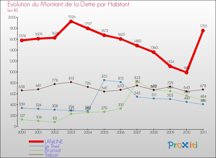 Evolution de la dette par habitant pour la commune de LAFéLINE et les communes proches Comparaison de la dette par habitant pour LAFéLINE et les communes voisines