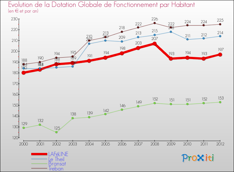 Evolution et montant de la dotation globale de fonctionnement par Habitant pour LAFéLINE et les communes proches Comparaison des dotations globales de fonctionnement par habitant pour LAFéLINE et les communes voisines