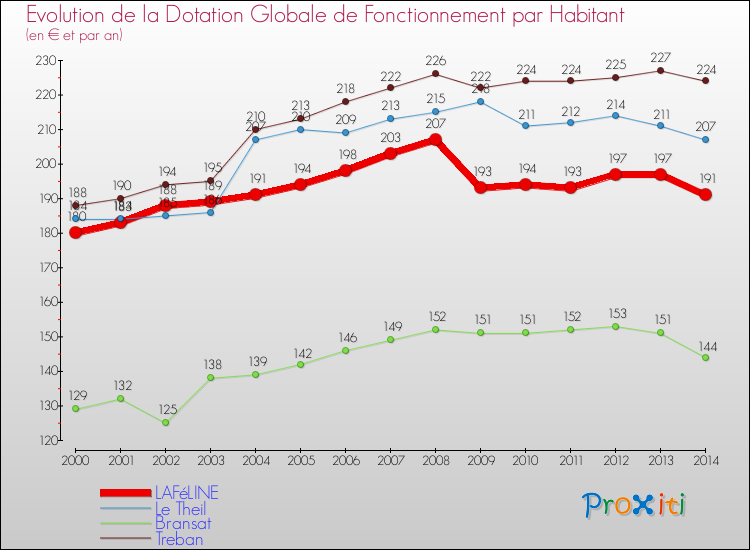 Evolution et montant de la dotation globale de fonctionnement par Habitant pour LAFéLINE et les communes proches de 2000 à 2014. Comparaison des dotations globales de fonctionnement par habitant pour LAFéLINE et les communes voisines de 2000 à 2014.
