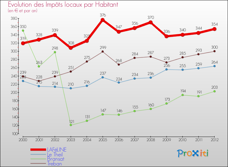 Evolution et montant des impôts locaux par Habitant pour LAFéLINE et les communes proches Comparaison des impôts locaux par habitant pour LAFéLINE et les communes voisines