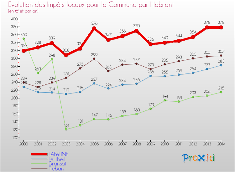 Evolution et montant des impôts locaux par Habitant pour LAFéLINE et les communes proches de 2000 à 2014 Comparaison des impôts locaux par habitant pour LAFéLINE et les communes voisines de 2000 à 2014
