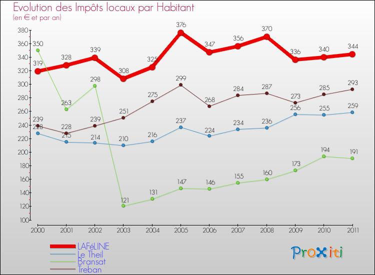 Evolution et montant des impôts locaux par Habitant pour LAFéLINE et les communes proches Comparaison des impôts locaux par habitant pour LAFéLINE et les communes voisines