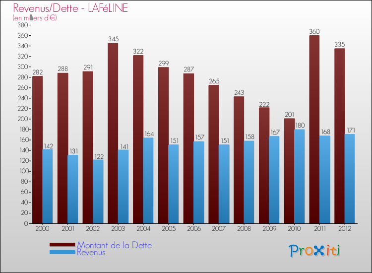 Evolution comparée de la dette et des revenus pour la commune de LAFéLINE de 2000 à 2012 Comparaison de la dette et des revenus pour LAFéLINE de 2000 à 2012