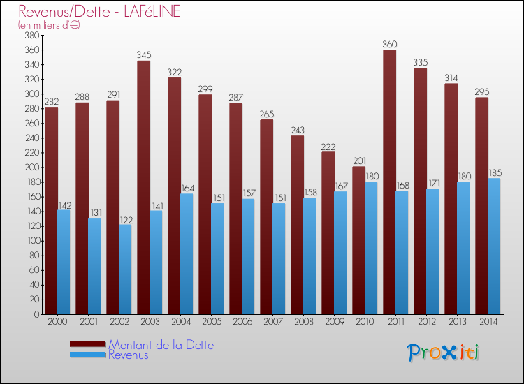 Evolution comparée de la dette et des revenus pour la commune de LAFéLINE de 2000 à 2014 Comparaison de la dette et des revenus pour LAFéLINE de 2000 à 2014
