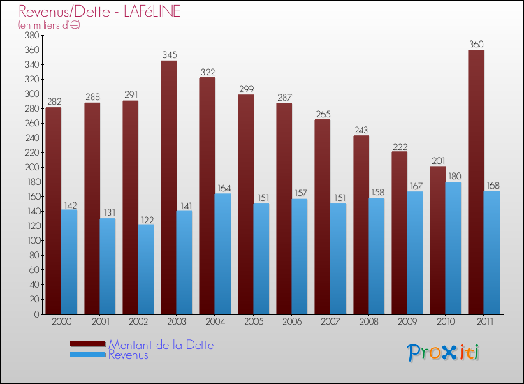 Evolution comparée de la dette et des revenus pour la commune de LAFéLINE de 2000 à 2011 Comparaison de la dette et des revenus pour LAFéLINE de 2000 à 2011