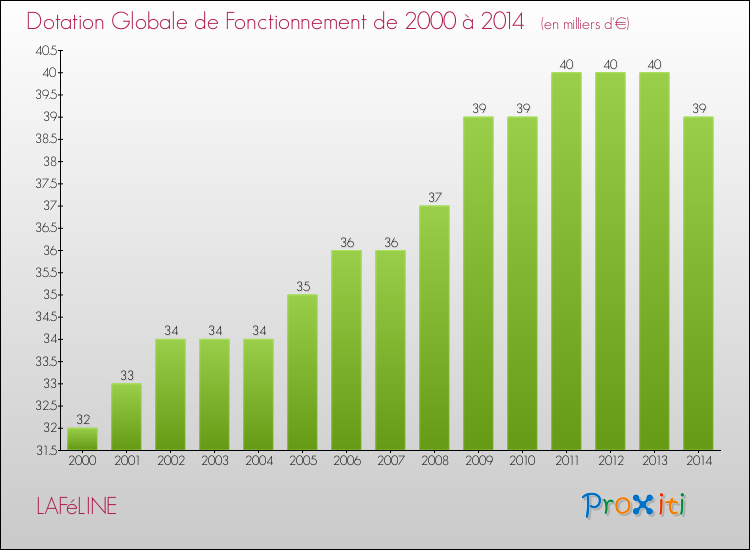 Evolution du montant de la Dotation Globale de Fonctionnement pour la commune de LAFéLINE de 2000 à 2014 Evolution du montant de la Dotation Globale de Fonctionnement pour LAFéLINE de 2000 à 2014