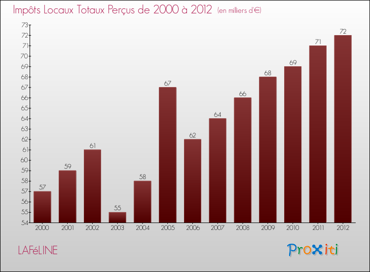 Evolution des Impôts Locaux pour la commune de LAFéLINE de 2000 à 2012 Evolution des Impôts Locaux pour LAFéLINE de 2000 à 2012