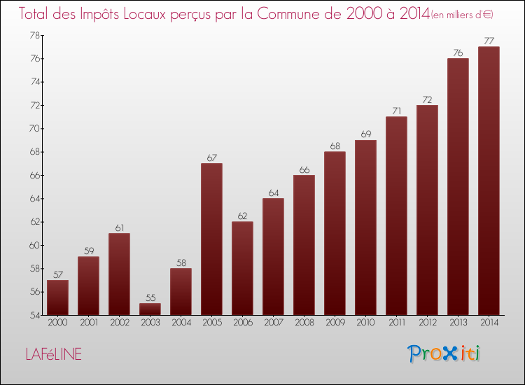 Evolution des Impôts Locaux pour la commune de LAFéLINE de 2000 à 2014 Evolution des Impôts Locaux pour LAFéLINE de 2000 à 2014
