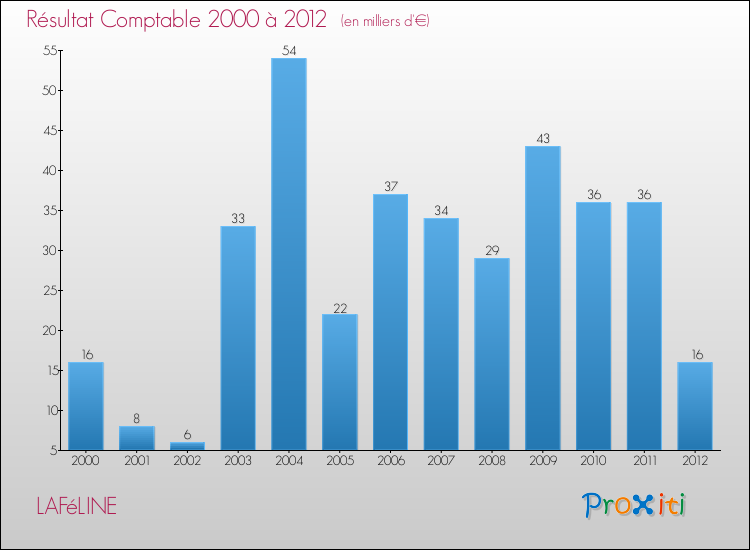 Evolution du résultat comptable pour la commune de LAFéLINE de 2000 à 2012 Evolution du résultat comptable pour LAFéLINE de 2000 à 2012
