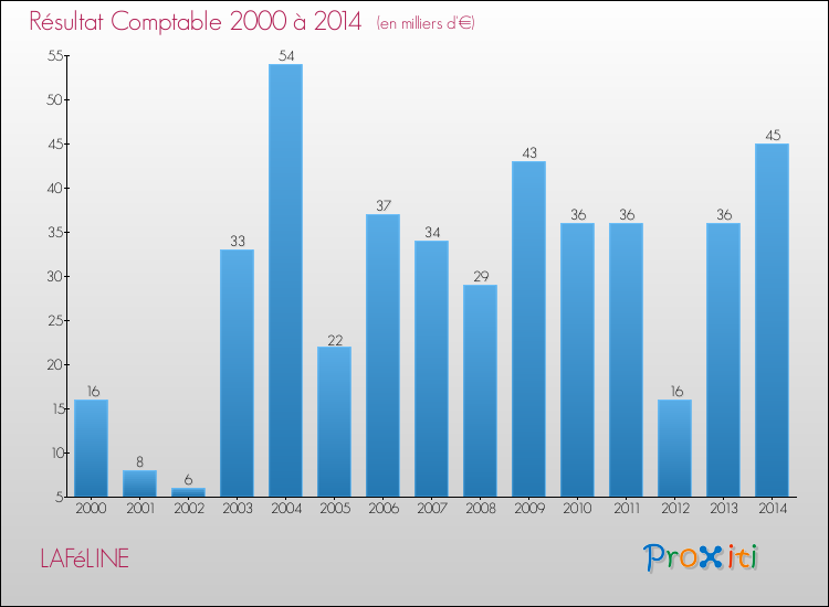 Evolution du résultat comptable pour la commune de LAFéLINE de 2000 à 2014 Evolution du résultat comptable pour LAFéLINE de 2000 à 2014