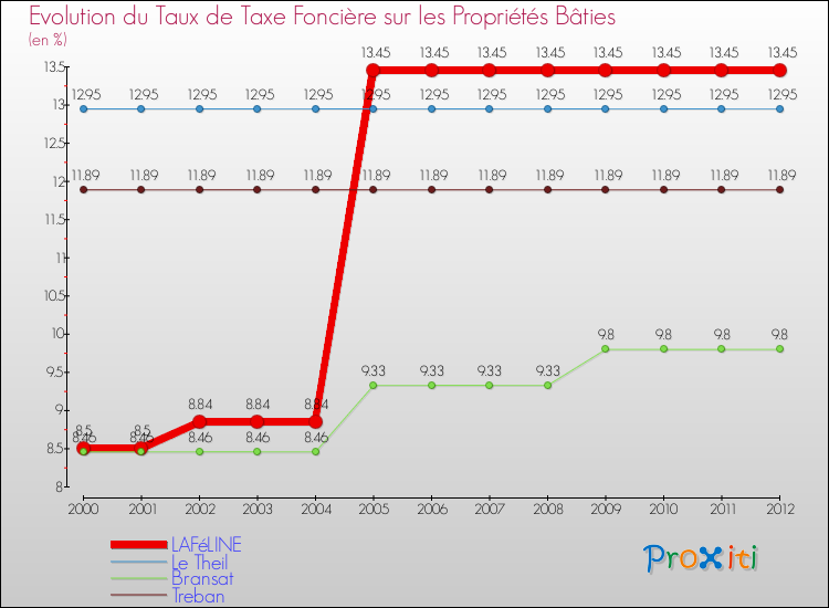 Evolution du taux de la taxe foncière sur le bati pour LAFéLINE et les communes proches de 2000 à 2012 Comparaison des taux de taxe foncière sur le bati pour LAFéLINE et les communes voisines de 2000 à 2012