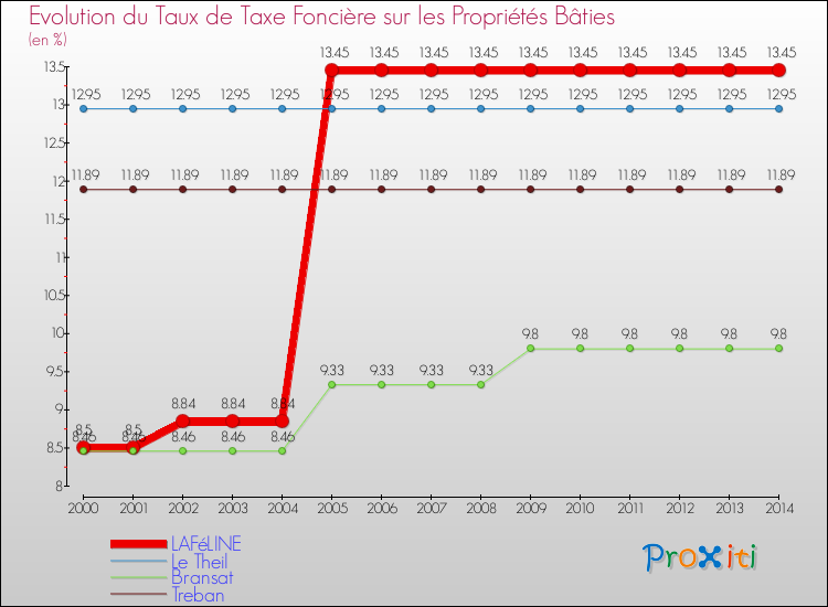 Evolution du taux de la taxe foncière sur le bati pour LAFéLINE et les communes proches de 2000 à 2014 Comparaison des taux de taxe foncière sur le bati pour LAFéLINE et les communes voisines de 2000 à 2014