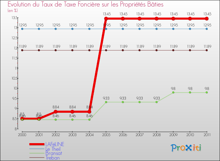 Evolution du taux de la taxe foncière sur le bati pour LAFéLINE et les communes proches Comparaison des taux de taxe foncière sur le bati pour LAFéLINE et les communes voisines