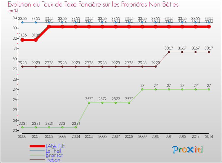 Evolution du taux de la taxe foncière sur les immeubles et terrains non batis pour LAFéLINE et les communes proches de 2000 à 2014 Comparaison des taux de la taxe foncière sur les immeubles et terrains non batis pour LAFéLINE et les communes voisines de 2000 à 2014