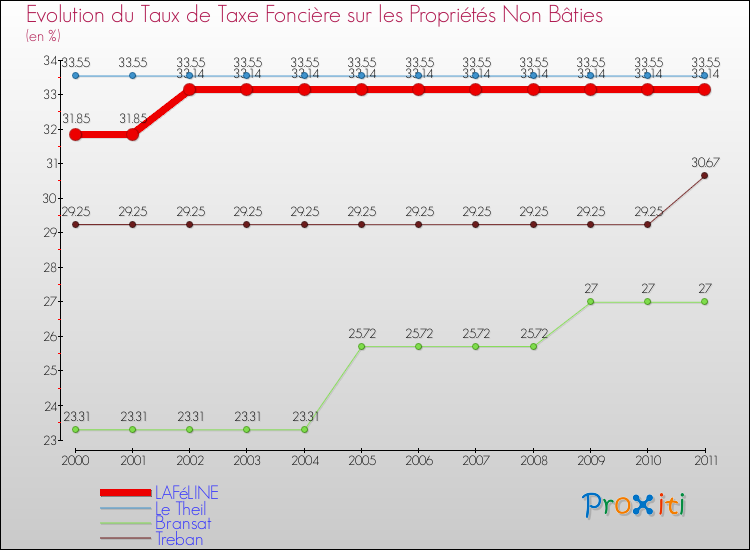 Evolution du taux de la taxe foncière sur les immeubles et terrains non batis pour LAFéLINE et les communes proches Comparaison des taux de la taxe foncière sur les immeubles et terrains non batis pour LAFéLINE et les communes voisines