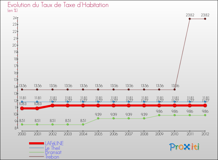 Evolution du taux de la taxe d'habitation pour LAFéLINE et les communes proches Comparaison des taux de la taxe d'habitation pour LAFéLINE et les communes voisines